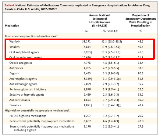米国の調査 高齢者の入院や救急外来 有害事象の原因(ワルファリン、インスリン、抗血小板薬、糖尿病薬).png