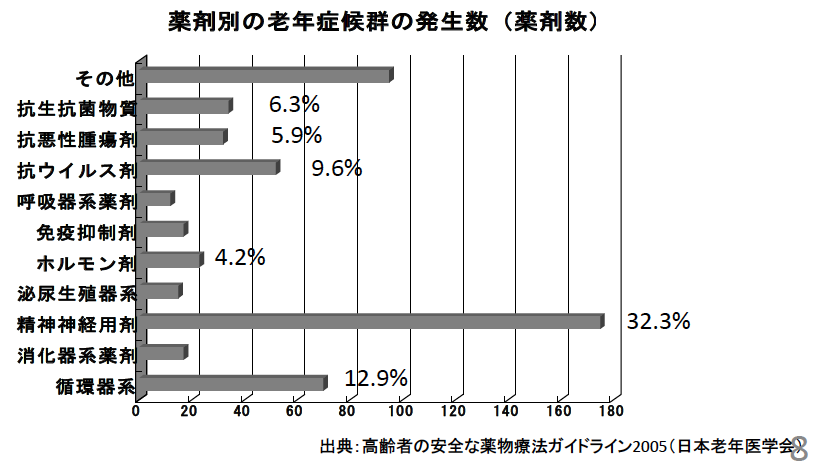 薬剤別の老年症候群の発生数（薬剤数）.png